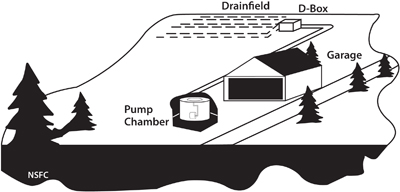 Fig. 3-27: Typical dose to a gravity system.