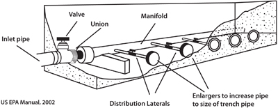 Fig. 3-28: Typical pressure manifold. Produces uniform distribution of flow to laterals.