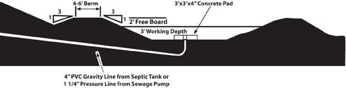 Fig. 4-19: Plan view of a typical lagoon.