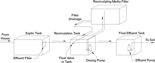 Fig. 4-6: Recirculating sand/gravel filter schematic.
