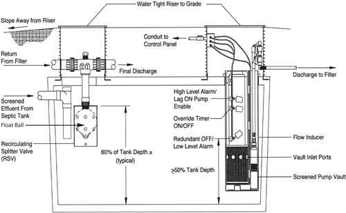 Fig. 4-7: Detail schematic of a recirculation tank for a multiple pass media filter.