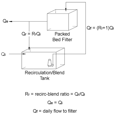 Fig. 4-8: Recirculation ratio definition for recirculating sand/gravel filter without denitrificaton.