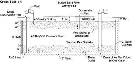 Fig. 4-2b: Cross section typical buried gravity flow single pass sand filter.