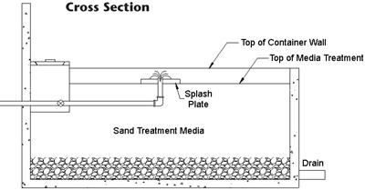 Fig. 4-3b: Cross section of an above grade gravity single pass sand filter.