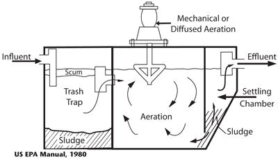 Aerated Treatment Units (ATU) - Missouri Smallflows Organization