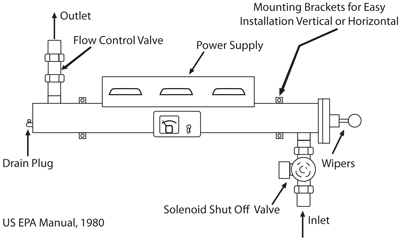 Fig. 6-3: Schematic of typical ultraviolet unit.