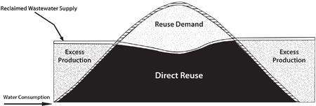 Fig. 7-1: This figure illustrates the seasonal demand, a combination of the direct reuse and the reuse from stored water. These can be balanced by storing or 