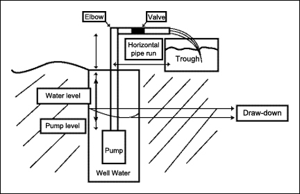 Basic schematic of a pumping system from a well to a storage tank. 