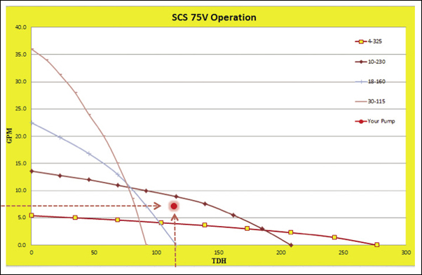 Pump curves of different SunPump pumps operating at 75 V. 