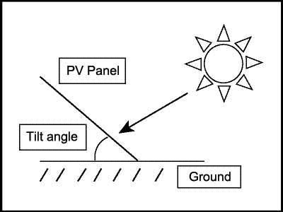 Diagram of PV panel tilt angles. 