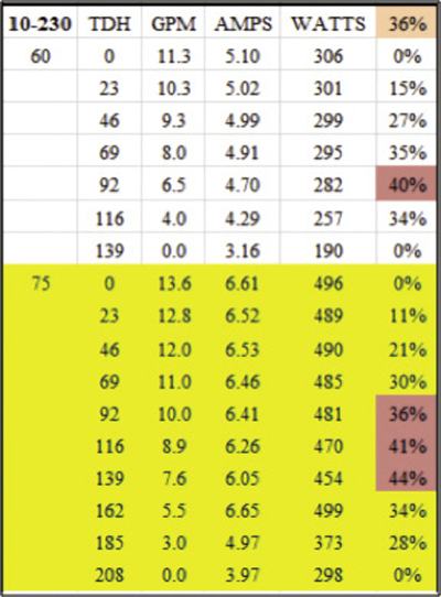 Data table of an SCS-10-230 pump. 