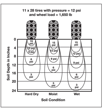 Illustration showing soil compaction under different soil moisture conditions (Adapted from Soehne, 1958).
