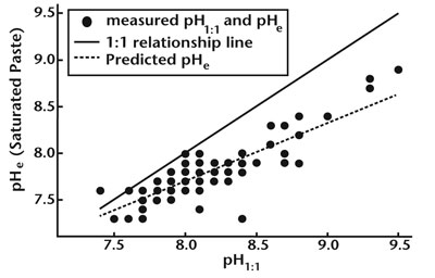 Plot graph showing relationship between saturated paste extract pH and 1:1 soil:water extract pH for the same soil.
