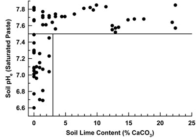 Plot graph showing saturated paste soil pH versus soil lime content from New Mexico soils sampled to a depth of 12-inches.