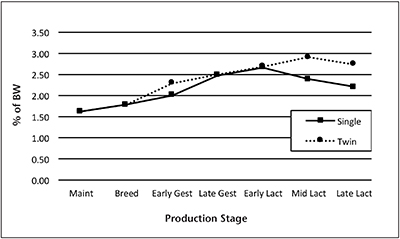 Tabel on dry matter intake requirements of a 175-lb ewe as a precent of body weight throughout a productions year.