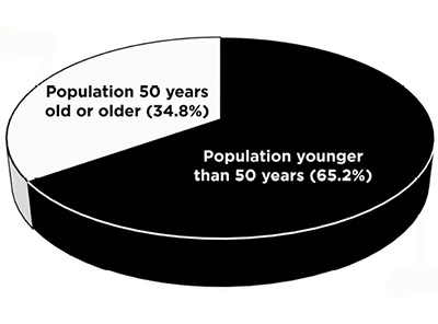 Fig. 01: Pie chart showing U.S. population by age. Population 50 years of age or older is 34.8%, population under age 50 is 65.2%.