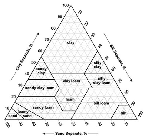 Figure 2: Diagram of soil textural triangle.