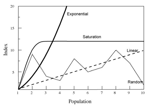Fig. 01: Line graph showing some relationships that can occur between an index of population size and actual population size.