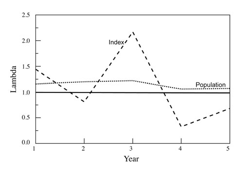 Fig. 02: Line graph showing the finite rate of population increase (lambda) as predicted by an index of population change (in this case a CPUE index, the number of ibex observed per camera-day) and actually observed for the population over a 5-year period.