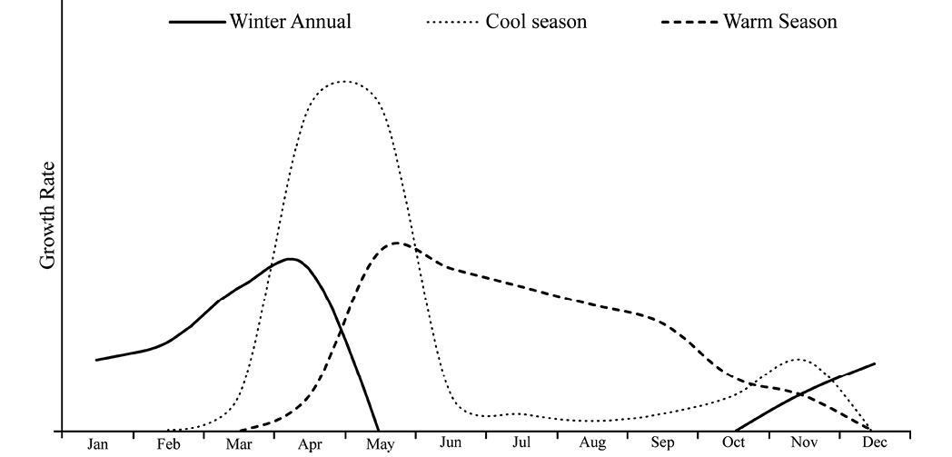 Comparative graph showing seasonal growth of three different grass types (Winter annual, cool season, warm season). 