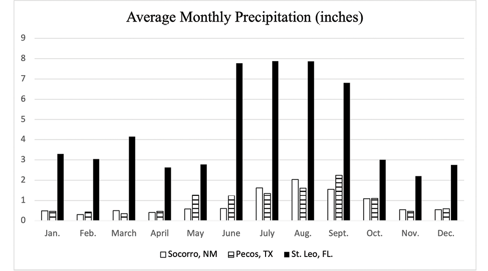 A bar graph displaying the average monthly precipitation (in inches) for three locations: Socorro, NM; Pecos, TX; and Saint Leo, FL. The x-axis lists the months of the year, while the y-axis represents precipitation levels. Each bar is pattern-coded  to differentiate between the three locations, with labels indicating the average inches of precipitation for each month. The graph provides a clear visual comparison of rainfall patterns across the three regions throughout the year.