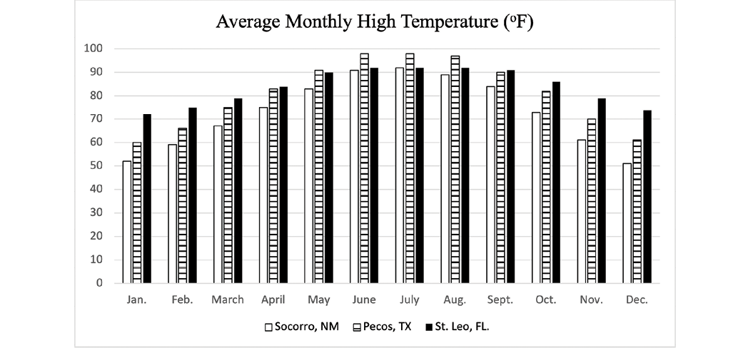 A bar graph displaying the average monthly high temperature (in Fahrenheit) for three locations: Socorro, NM; Pecos, TX; and Saint Leo, FL. The x-axis lists the months of the year, while the y-axis represents temperature. Each bar is pattern-coded  to differentiate between the three locations, with labels indicating the average high temperature for each month. The graph visually illustrates temperature trends, allowing for easy comparison of high temperatures across the 3 regions throughout the year.