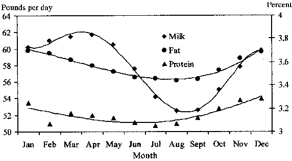 Milk fat and protein percentages are highest during the fall and winter and lowest during the spring and summer