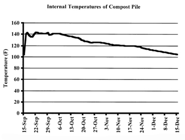 Fig. 3: Line graph of compost pile temperatures. 
