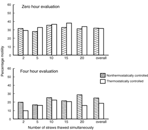 Charts depicting the effect of thawing groups of straws and type of thawing bath on percentage of sperm motility 0 hours and 4 hours after thawing at 97°F. Thawing semen in groups did not significantly damage sperm cells (adapted from Brown et al., 1991).