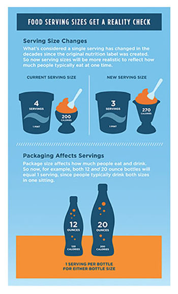 Fig. 02: An infographic explaining the changes in serving size.