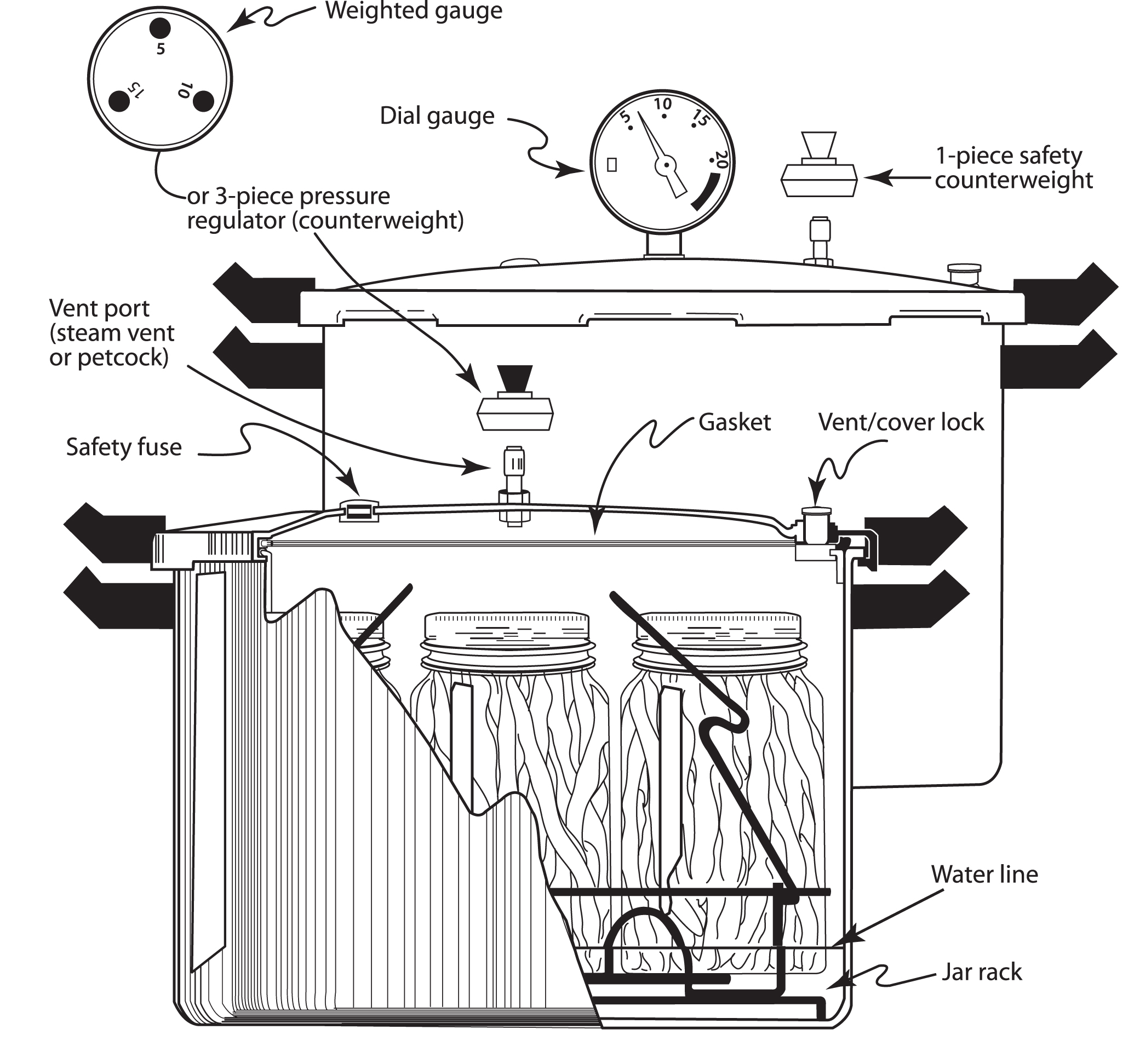 Illustration showing parts of a pressure canner.  