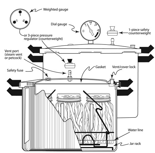 Diagram illustrating the parts of a pressure canner.