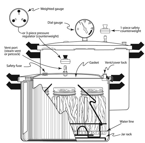 Home Pressure Canning Foods: Easy, Step by Step, Illustrated