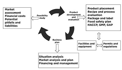 Flow chart diagram of planning and development processes of starting a food-processing business.