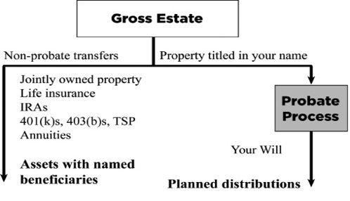 Flowchart illustrating the components of a gross estate, including non-probate transfers and assets with named beneficiaries that go through the probate process.
