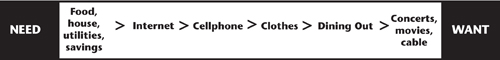 Fig. 1: An example of a need-want continuum. If your budget shows excess expenses, your budget for concerts, movies, and cable service should be the first to go.