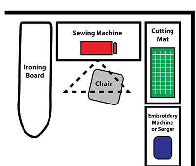 Figure 02: Illustration showing a well-designed sewing area.