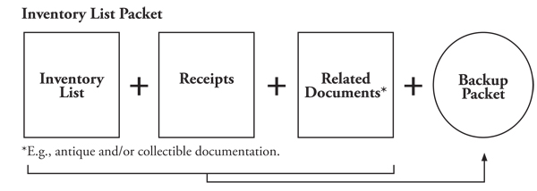 Fig. 2: Diagram showing components of inventory pack list. 