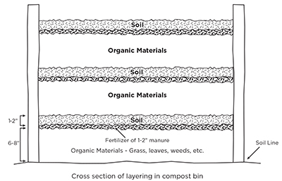 Illustration of layering techniques for compost pile or bin.