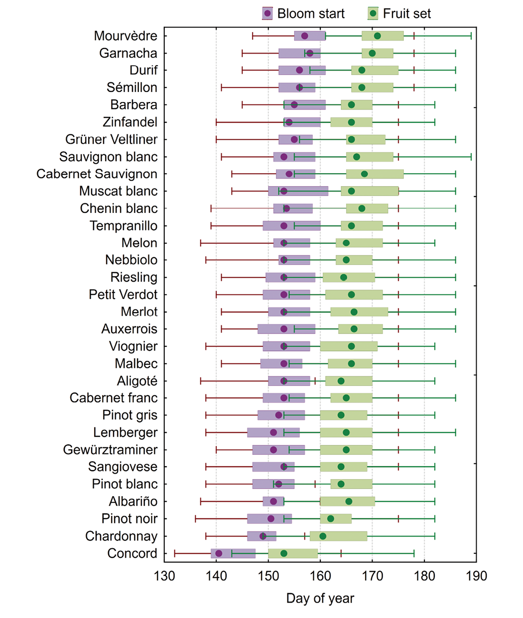 A bar chart displaying Dates for the beginning of bloom (purple) and fruit set (green) for 31 own-rooted grape varieties grown in Prosser, (eastern) Washington. Each box shows the usual range of bloom and fruitiest dates observed over several growing seasons. The dot in the middle of each bar represents the average timing, while the box and lines show how much those dates can vary from year to year due to environmental conditions.