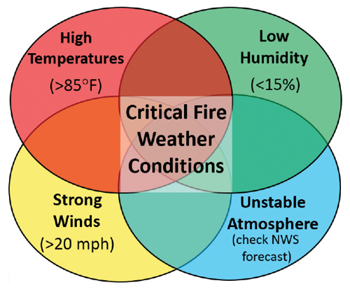 Venn diagram showing critical fire weather conditions where high temperatures, low humidity, strong winds, and an unstable atmosphere overlap.