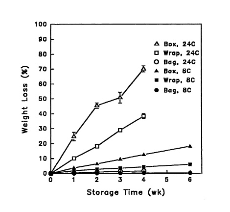 Fig. 1: Percent weight loss of New Mexican long green chile stored at either 75¡F (24¡C) or 46¡F (8¡C) and packaged in boxes, wrapped trays, or polyethylene bags. During the first week of storage, boxed fruit had a daily weight loss of 3.5% at 75¡F and 0.5% at 46¡F.