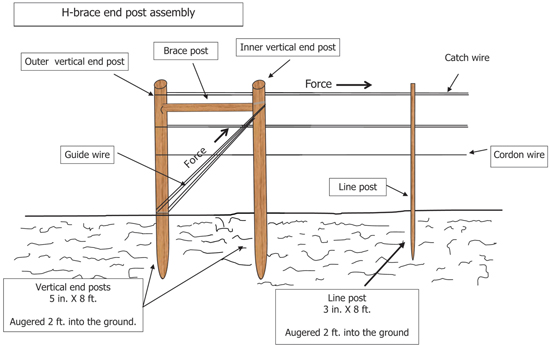Fig. 10: Illustration of proper way to install an H-brace end post assembly.