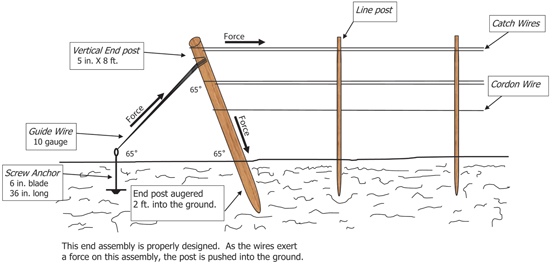 Fig. 3: Illustration of proper installation of an anchored end post assembly.