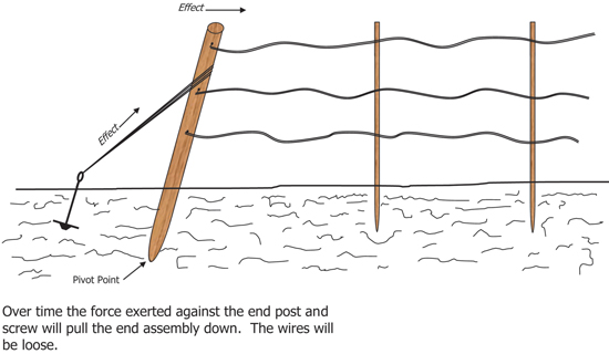 Fig. 5: Illustration of force exerted against the end post and screw anchor, causing loose wires.