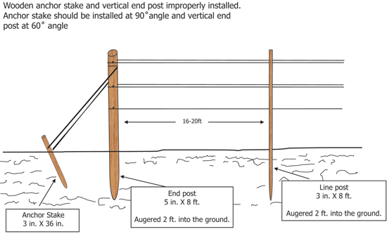 Fig. 7: Illustration of improper installation of wooden anchor stake and vertical end post.