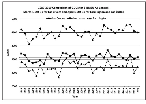 Figure 03: Line graph showing comparison of growing degree days for Las Cruces, Los Lunas, and Farmington, NM.