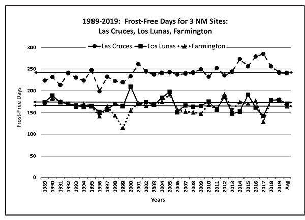 Figure 04: Line graph showing annual number of frost-free days for Las Cruces, Los Lunas, and Farmington, NM.