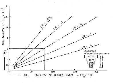 salinity graph