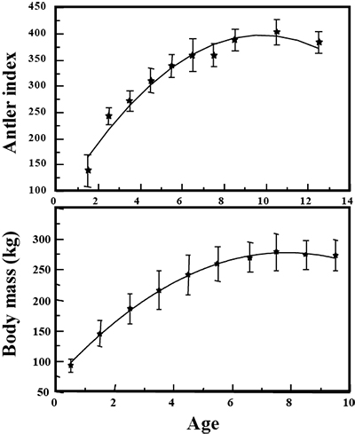 Fig. 02: Two line graphs showing correlation between antler development and body mass, with body mass peaking around age 7 and antler development peaking around age 9.